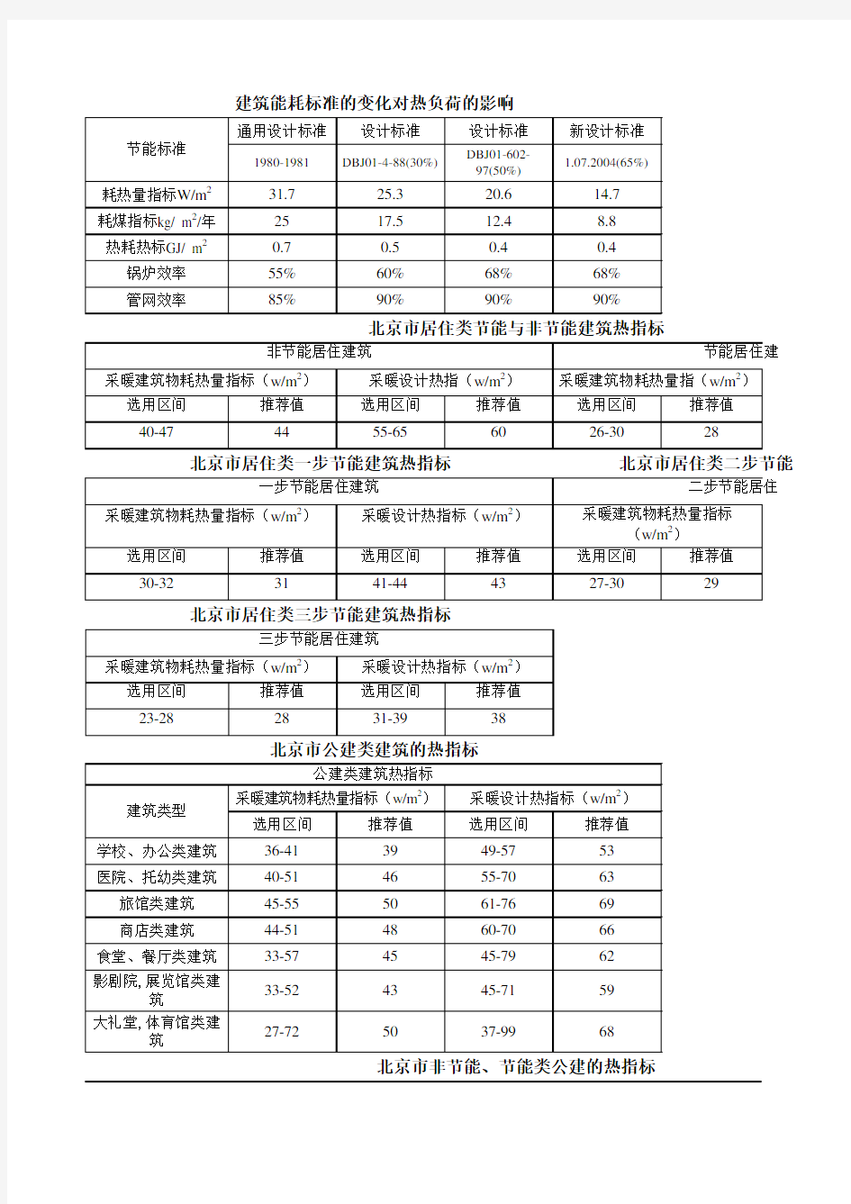 北京市各种建筑供暖热指标