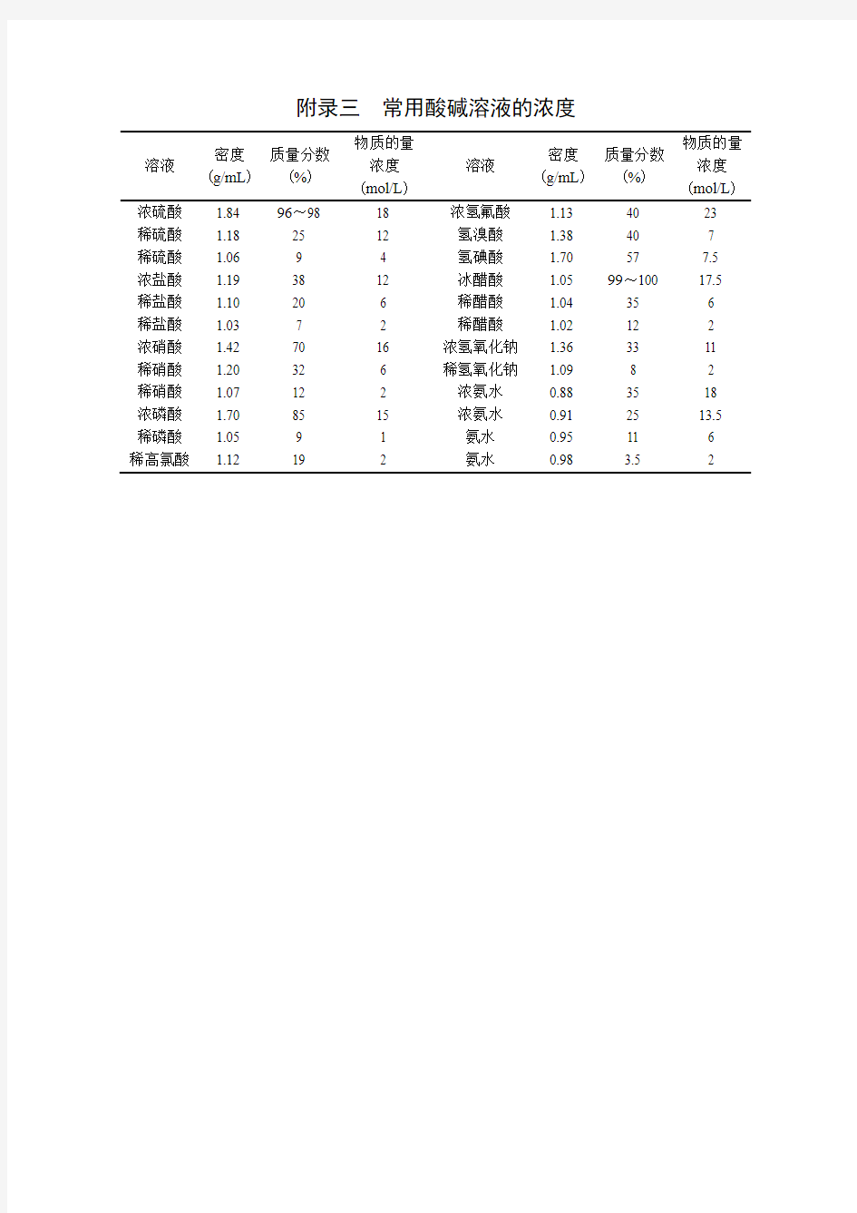 附录二常用酸碱溶液的浓度