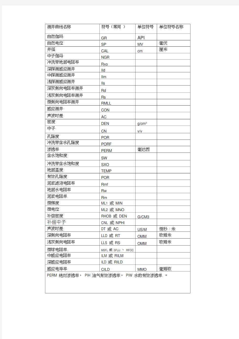 测井曲线符号极其单位符号