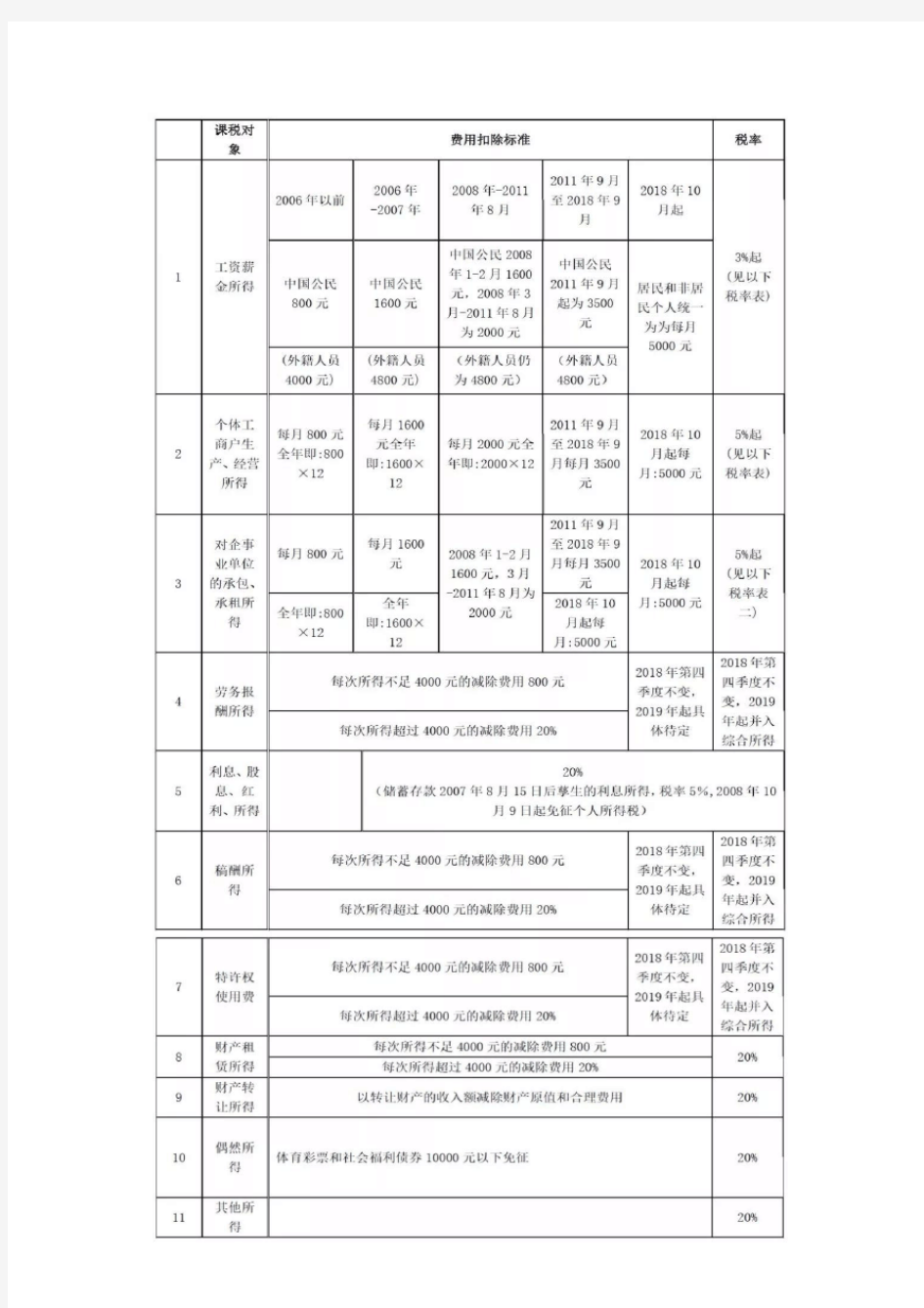 2019年最新税率表