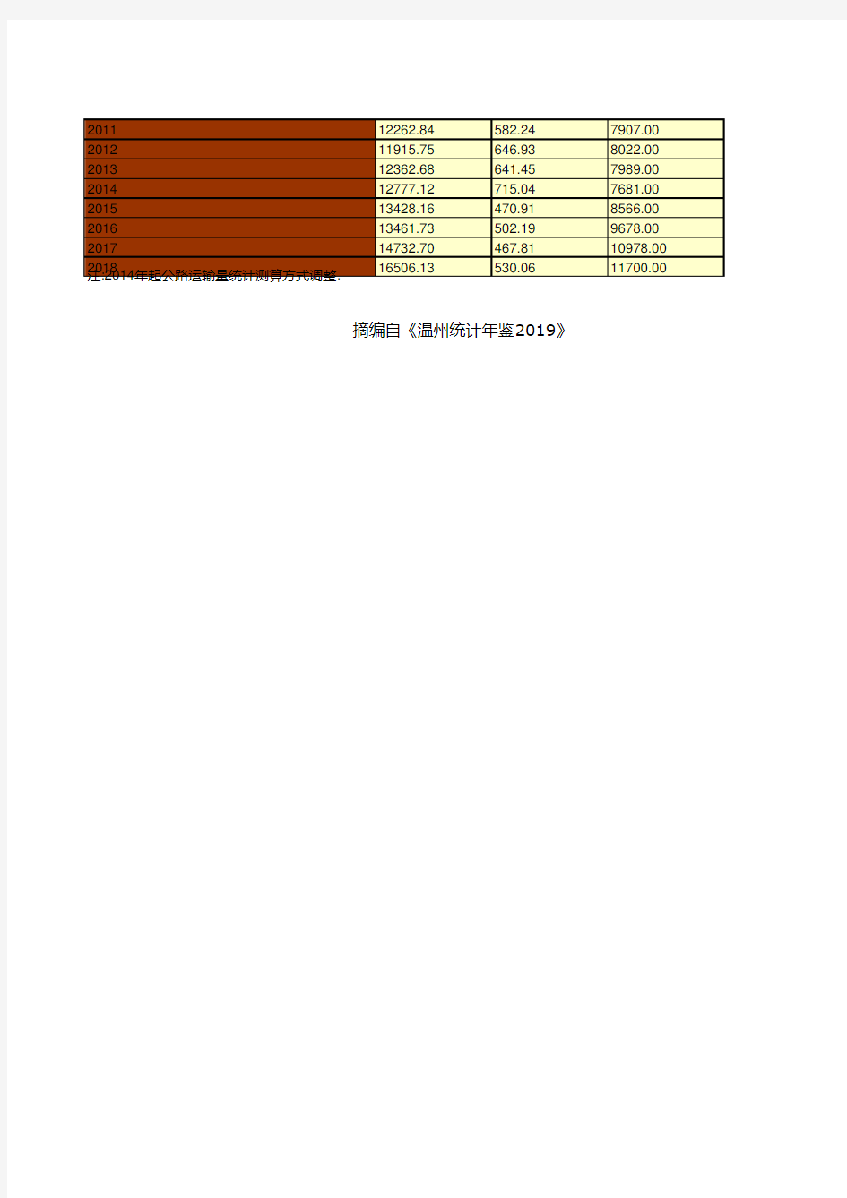 温州市社会经济发展统计年鉴指标数据：主要年份货运量统计(1949-2018)