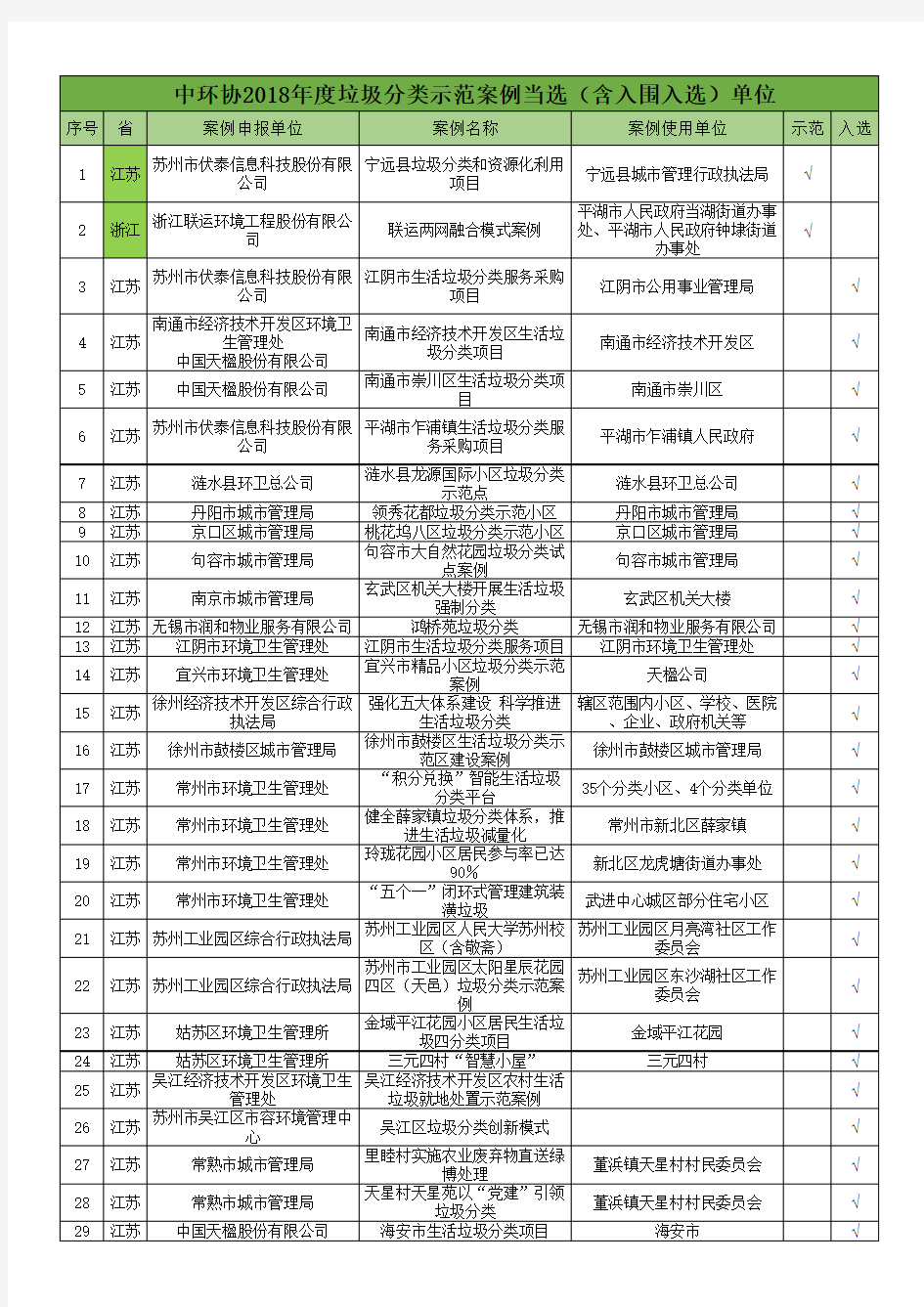 中环协2018年度垃圾分类示范案例当选(含入围入选)单位