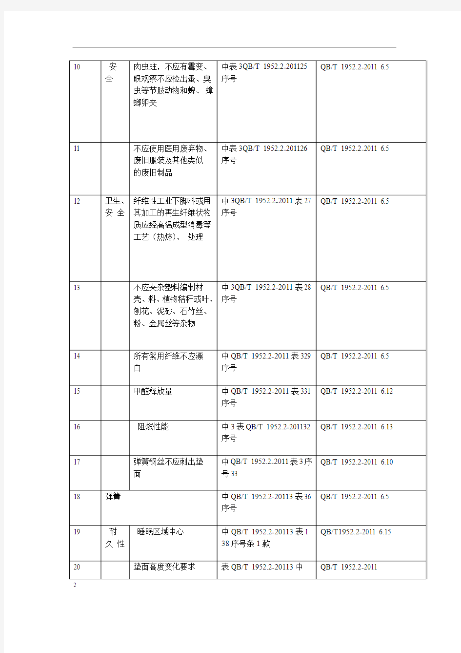 江西省2020年弹簧软床垫产品质量省级监督抽查实施细则