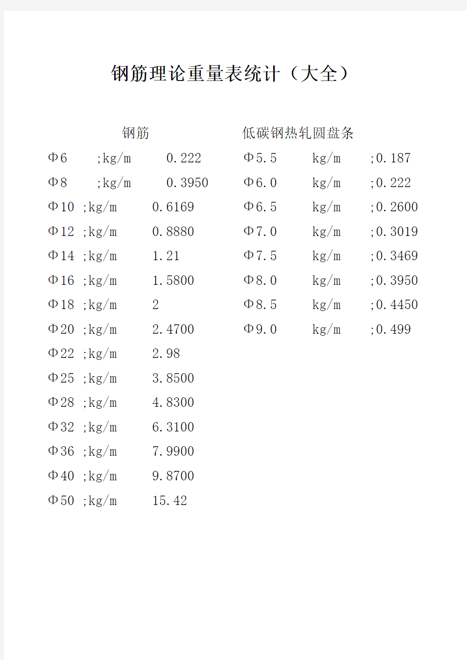 钢筋理论重量表统计(大全)