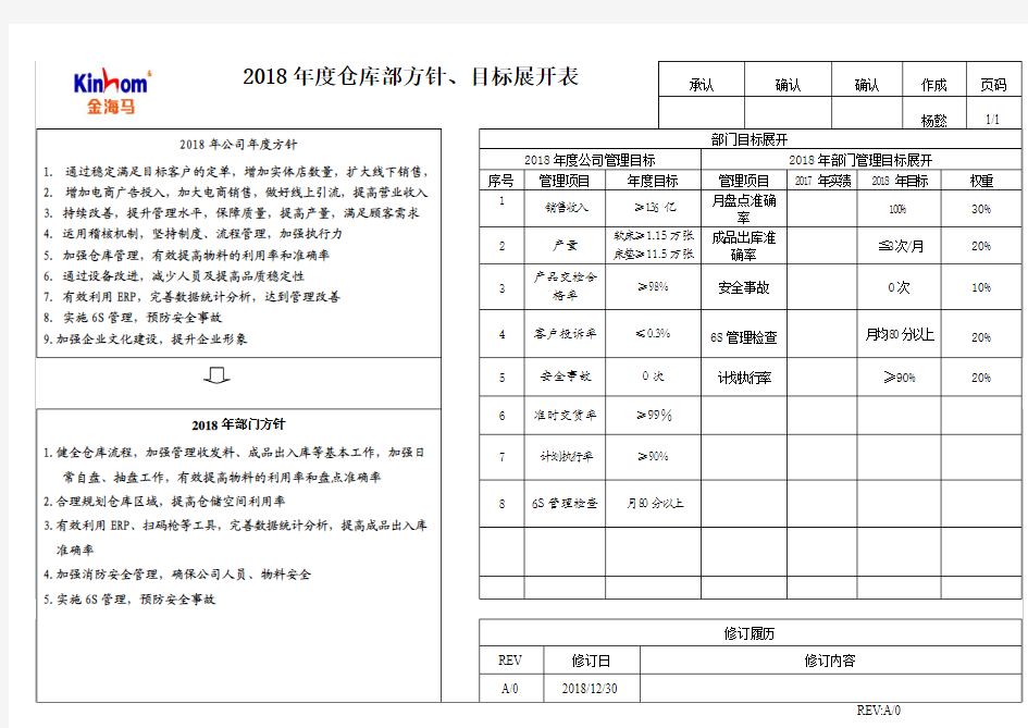 2018年度仓库部方针、目标展开表