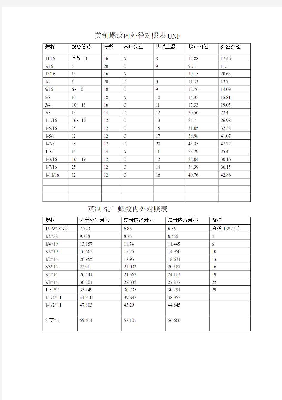 美制螺纹内外径对照表UNF