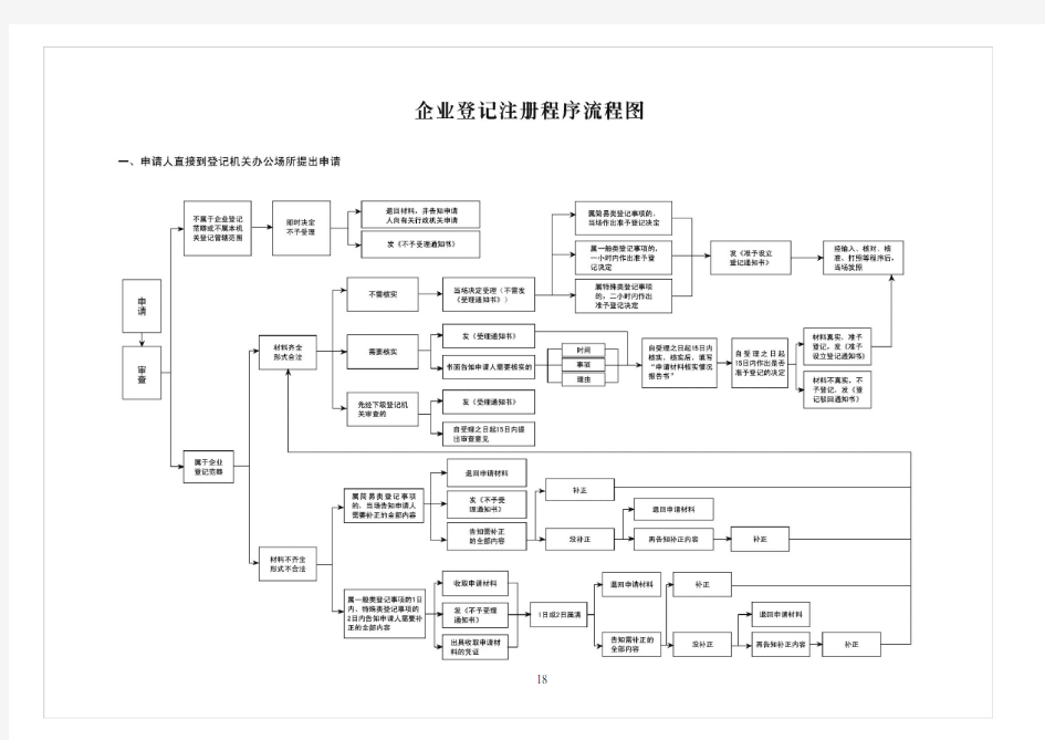 企业登记注册程序流程图