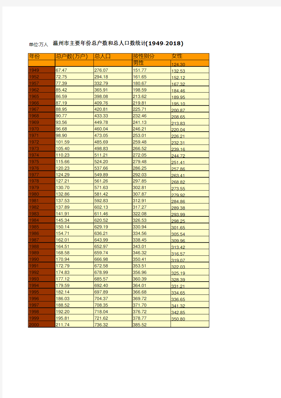 温州市社会经济发展统计年鉴指标数据：主要年份总户数和总人口数统计(1949-2018)