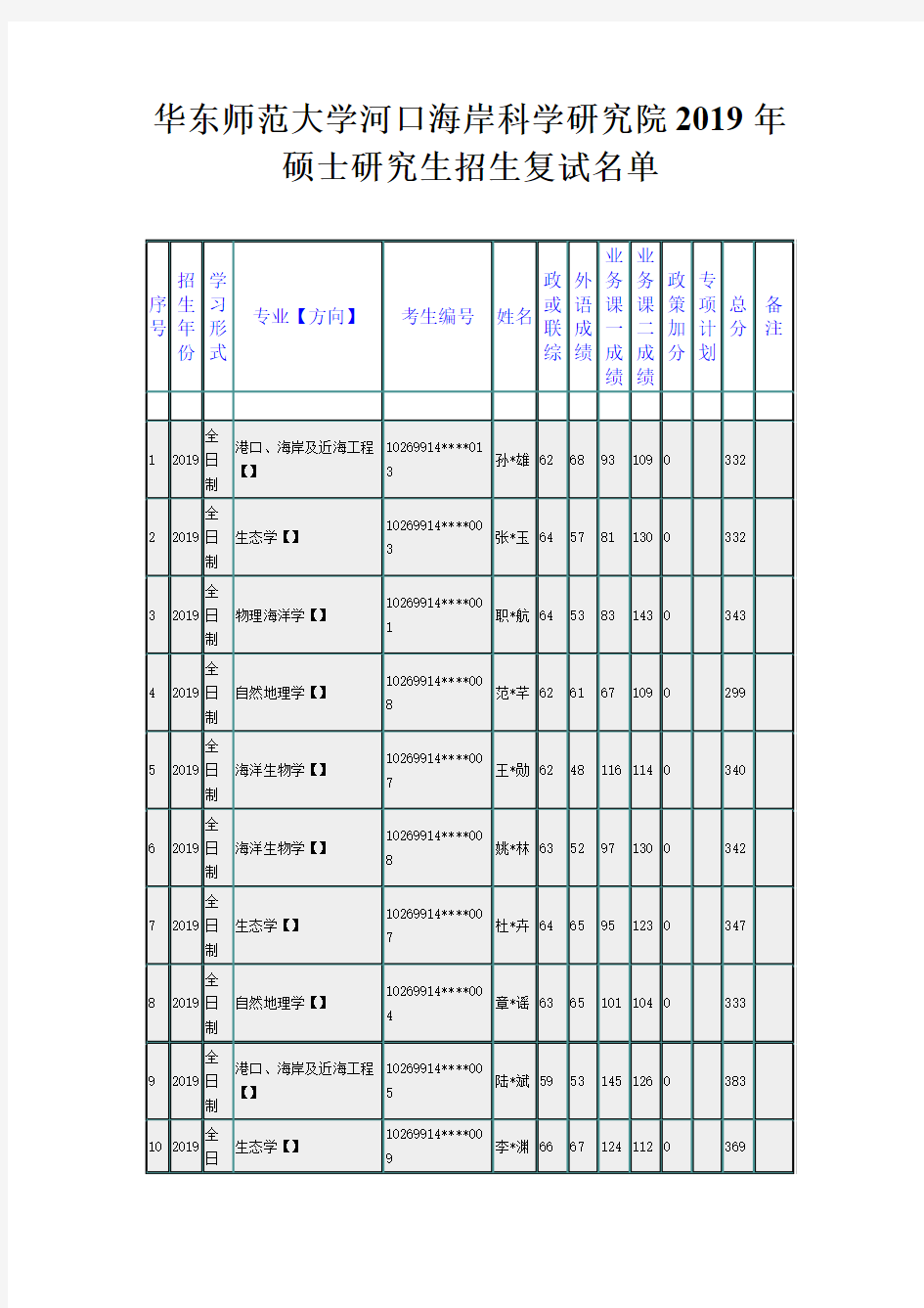 华东师范大学河口海岸科学研究院2019年硕士研究生招生复试名单