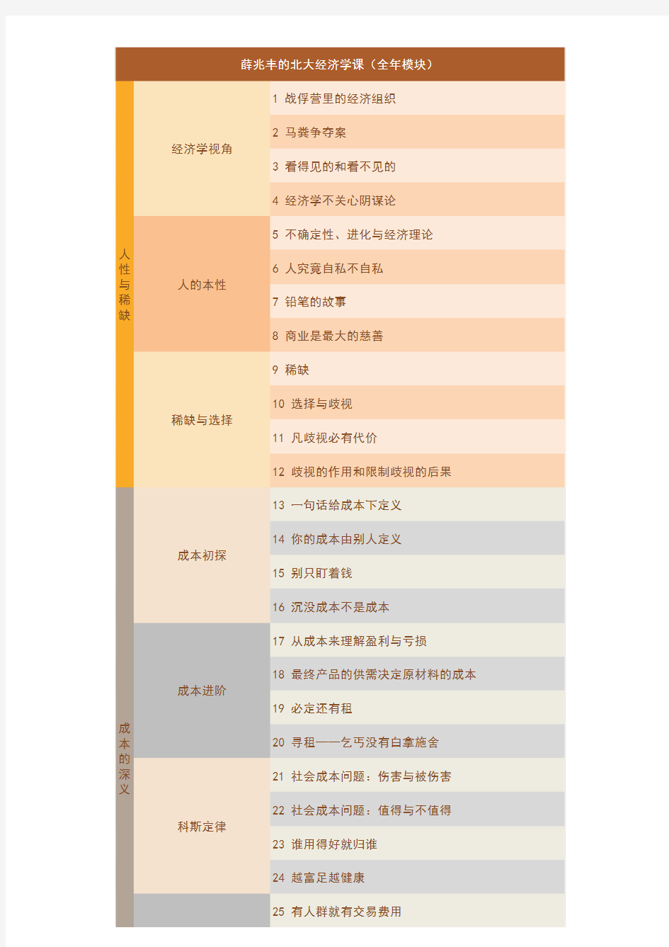 薛兆丰的北大经济学课程全年课表