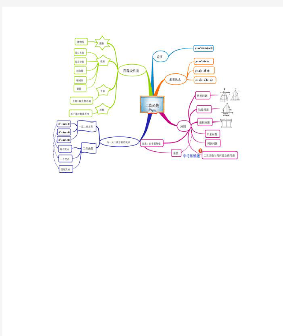数学北师大版九年级下册二次函数复习思维导图