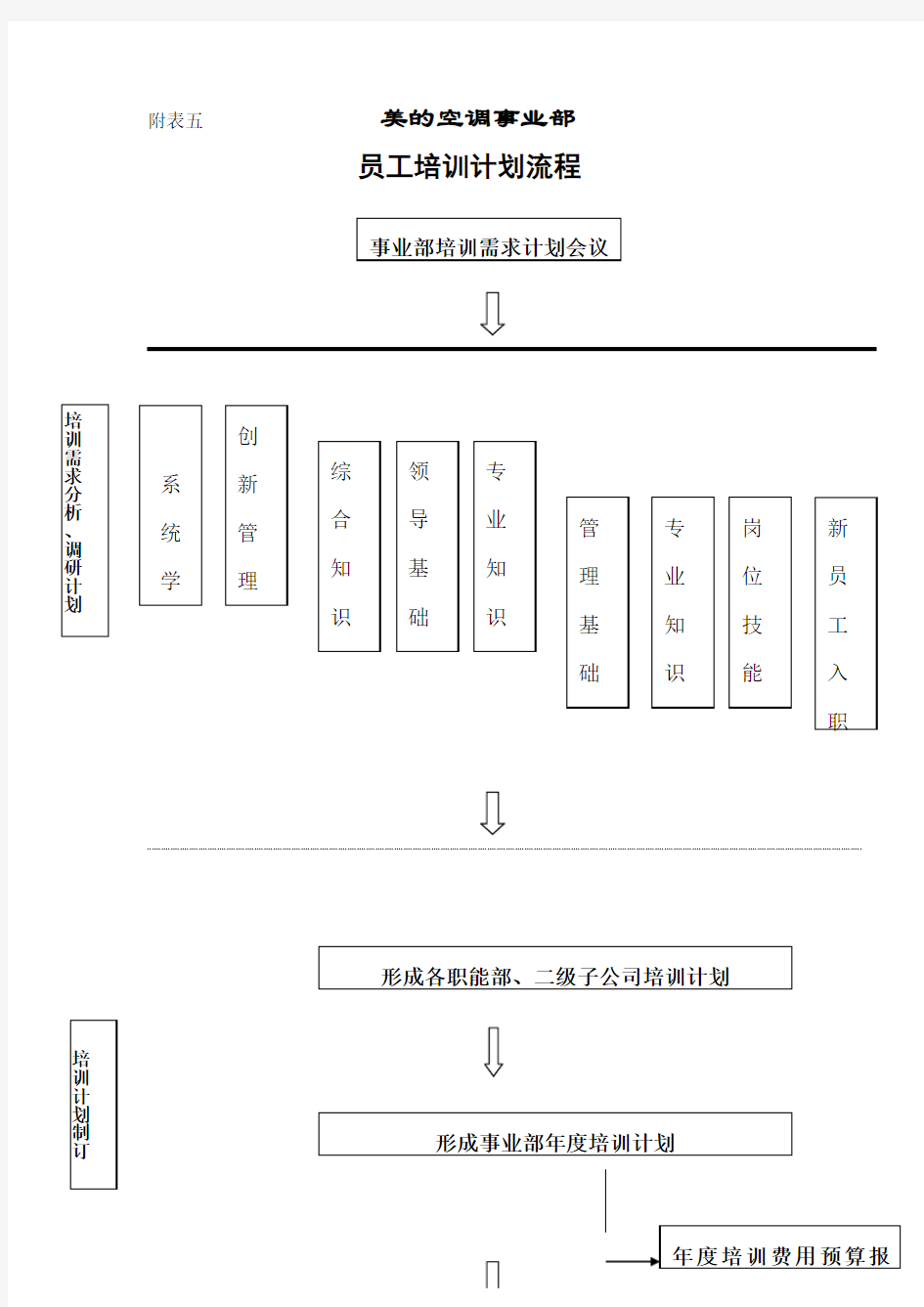 培训计划流程 