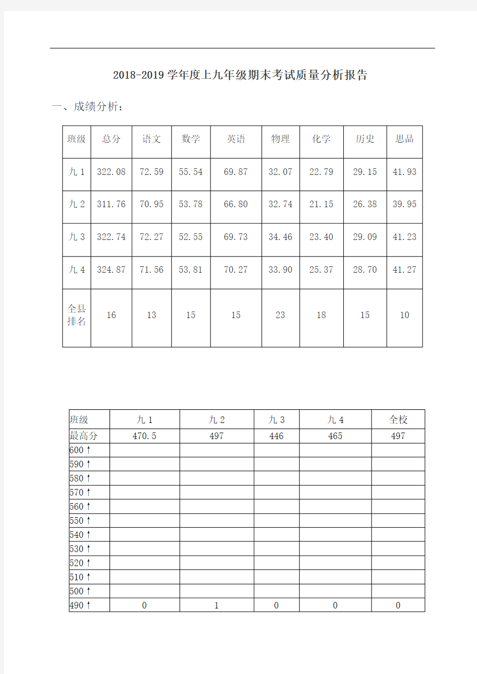 张里中学九年级期末考试质量分析