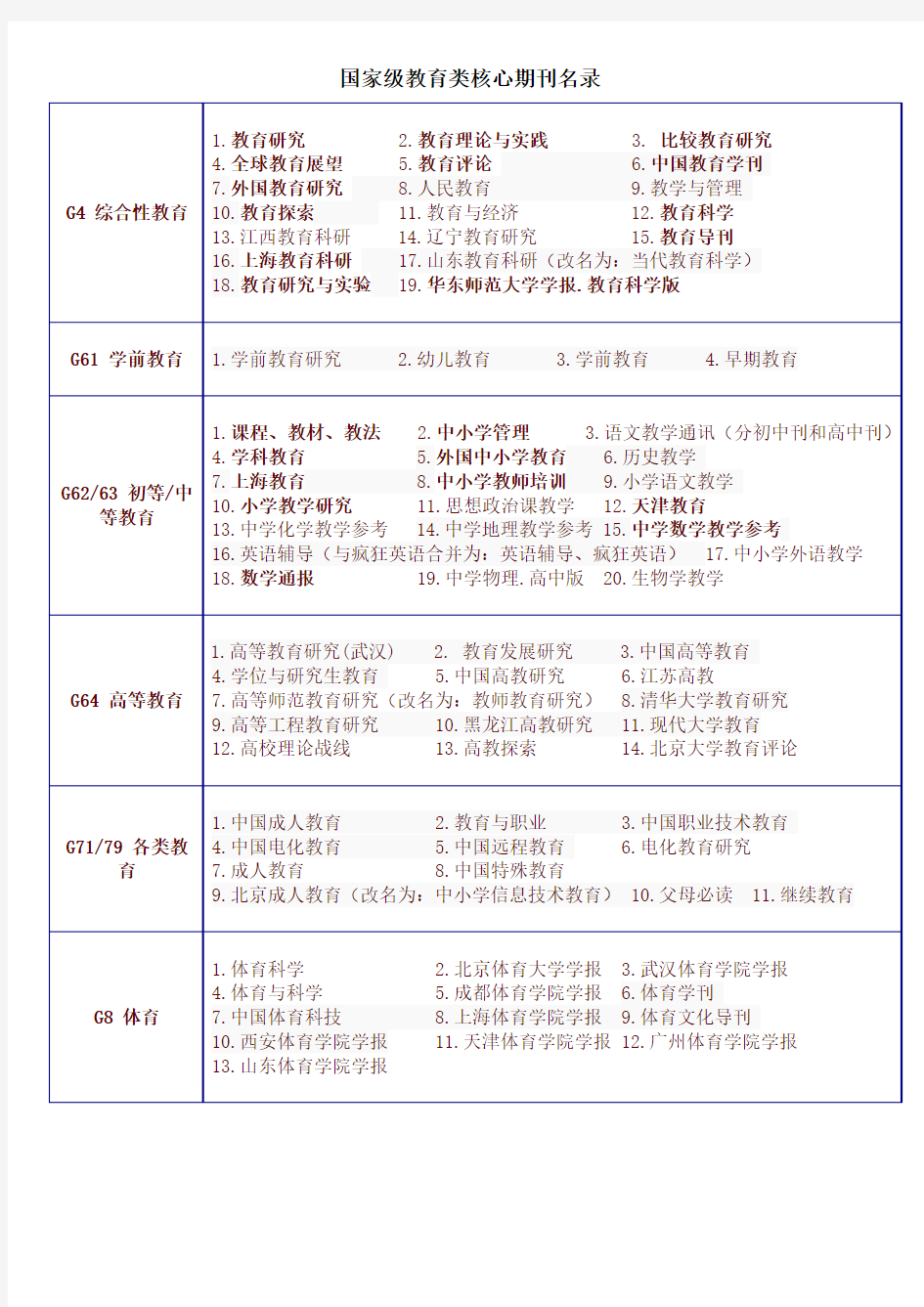 国家级教育类核心期刊名录