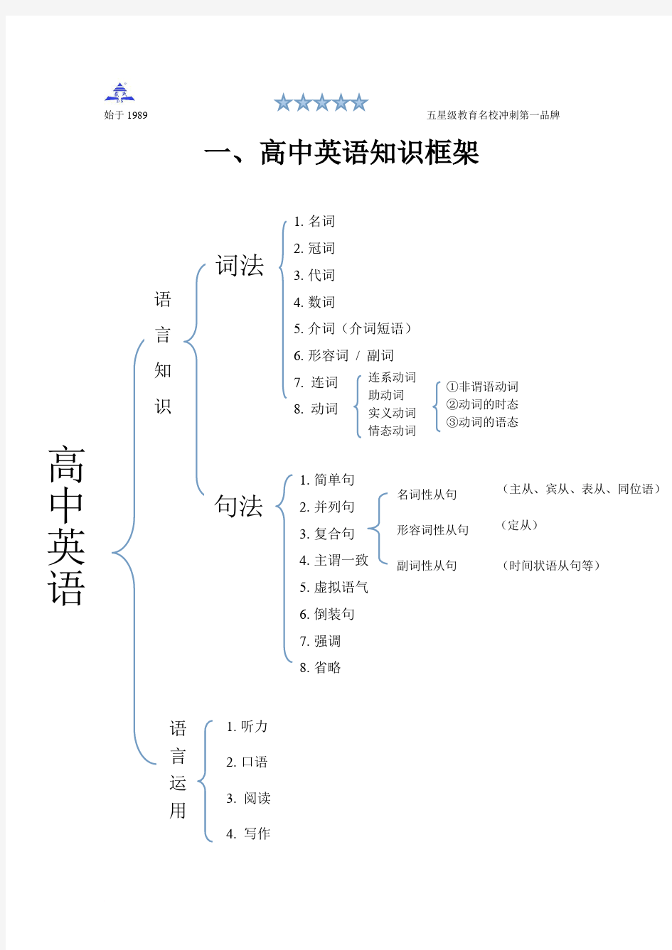 高中英语知识框架,学习体系