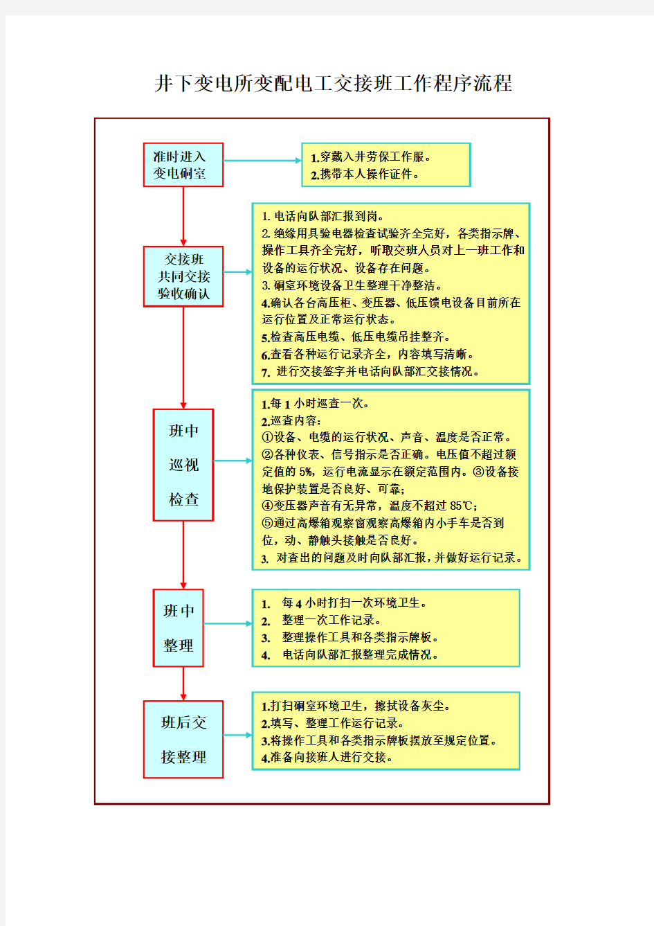 井下变电所停送电操作流程图