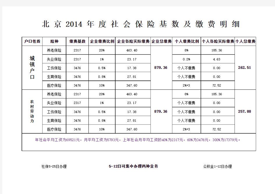 北京2014年度社会保险基数及缴费明细