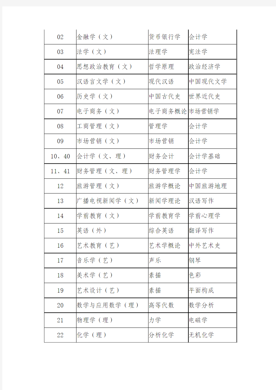 关于2011年陕西省普通高等教育专升本招生专业课考试的通知