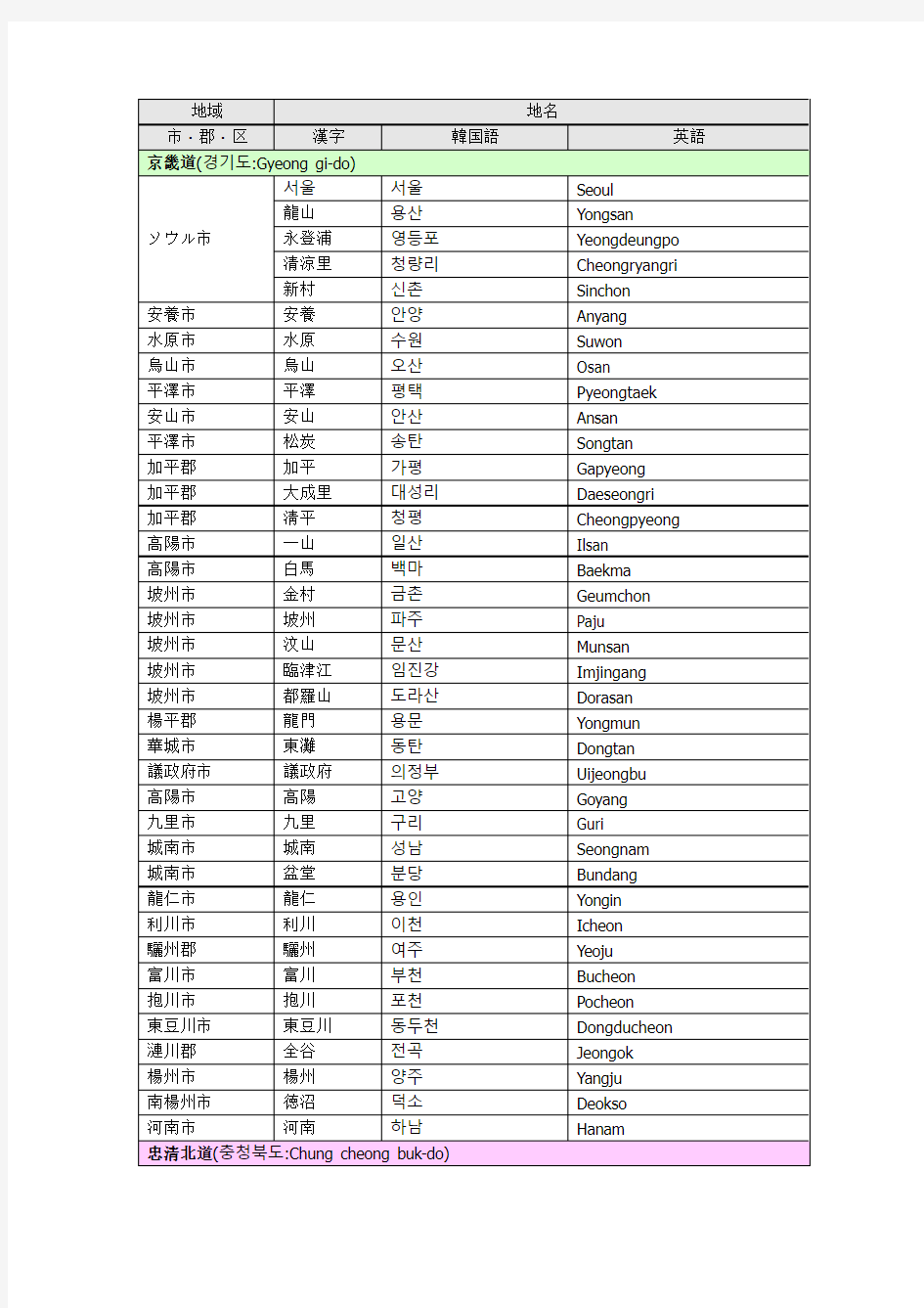 韩国主要地名韩文 中文 英文对应表