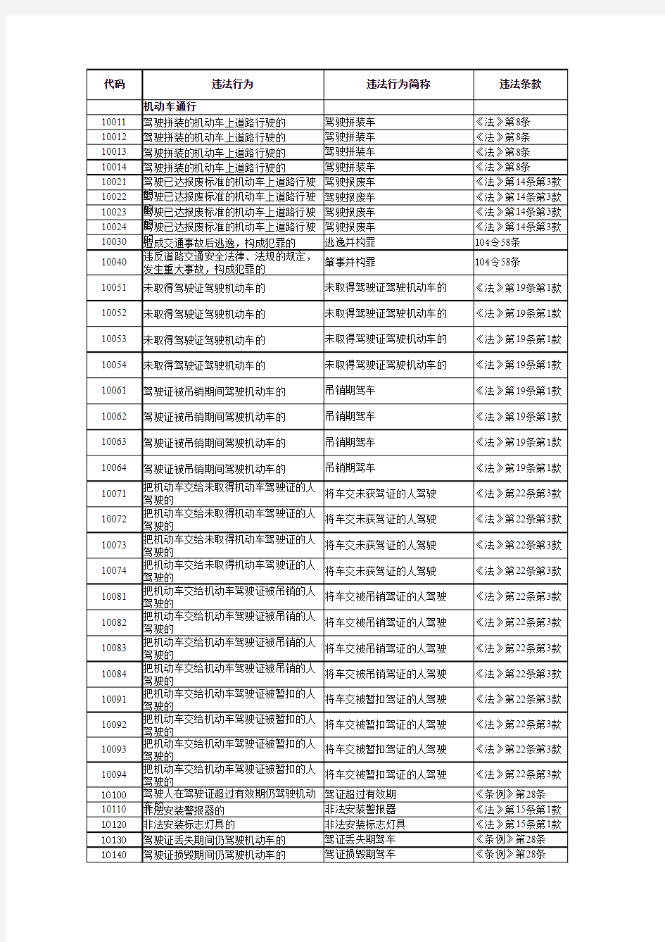 交通违章处罚条款