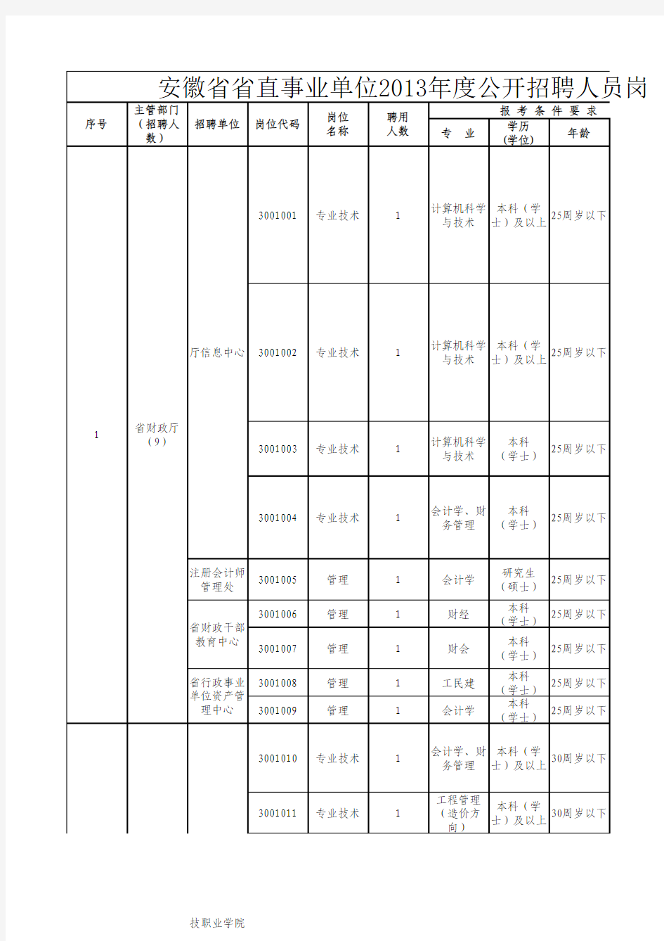 2013年安徽省省直事业单位招考职位表