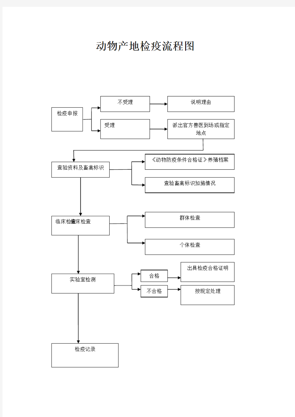 动物产地检疫流程图