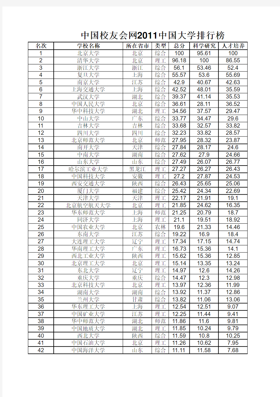 2011中国大学排行榜(1-600)完全版