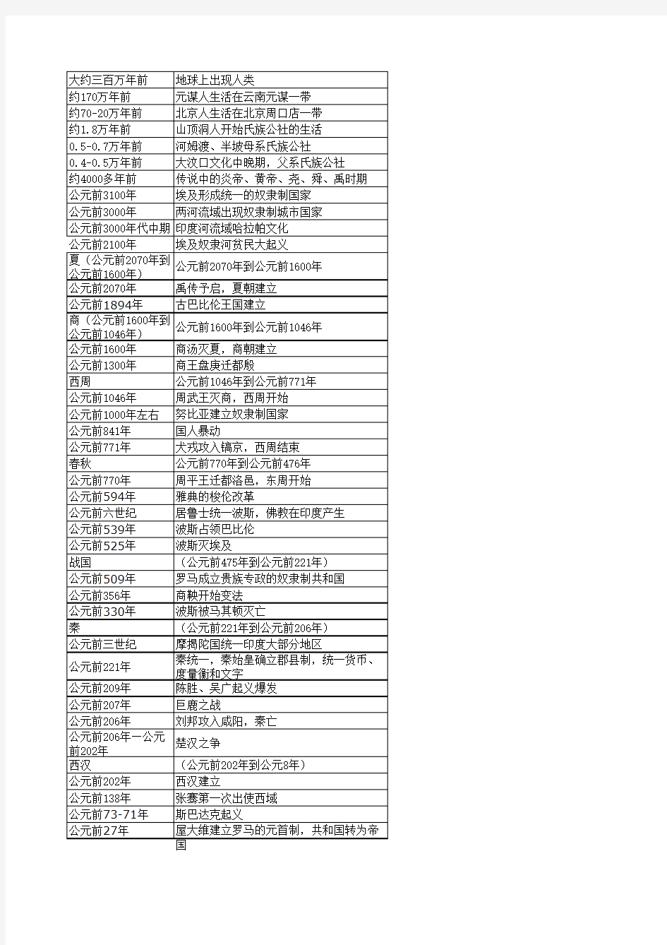 中国及世界历史重大事件年表