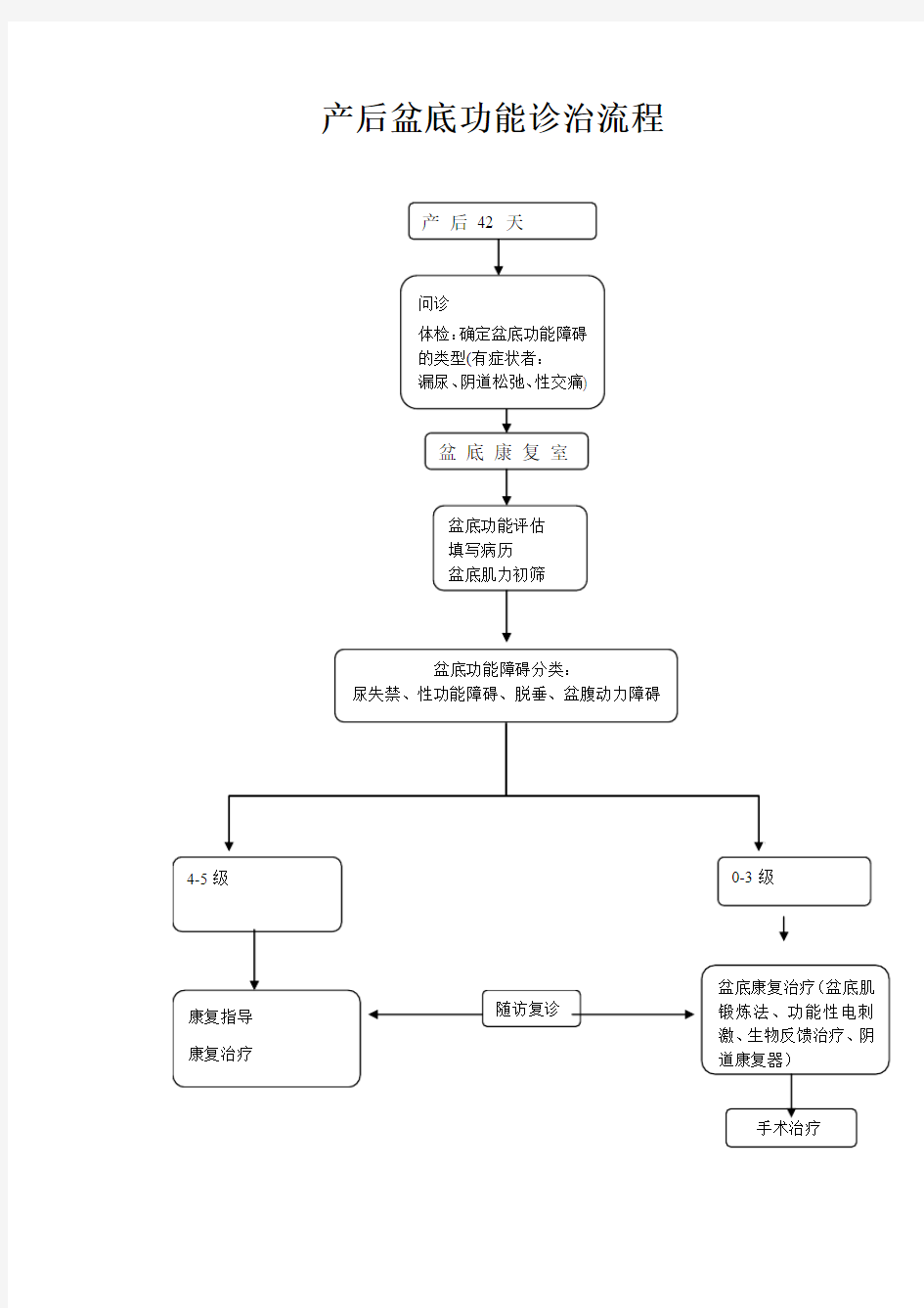 产后盆底功能诊治流程1