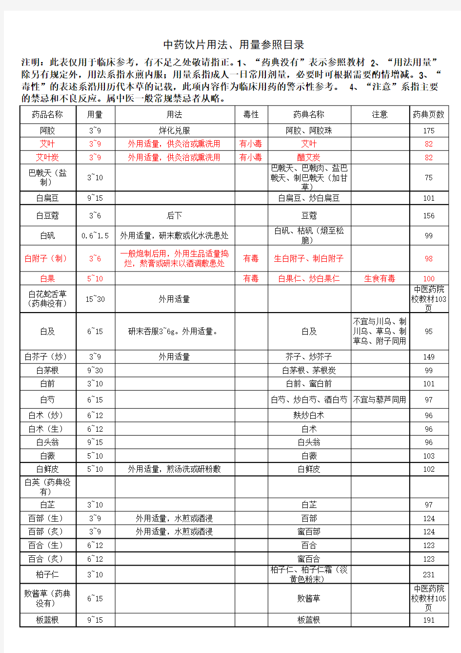 饮片用法用量参考