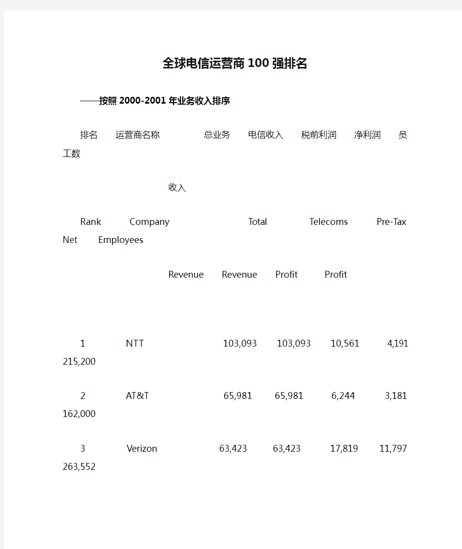 全球电信运营商100强排名