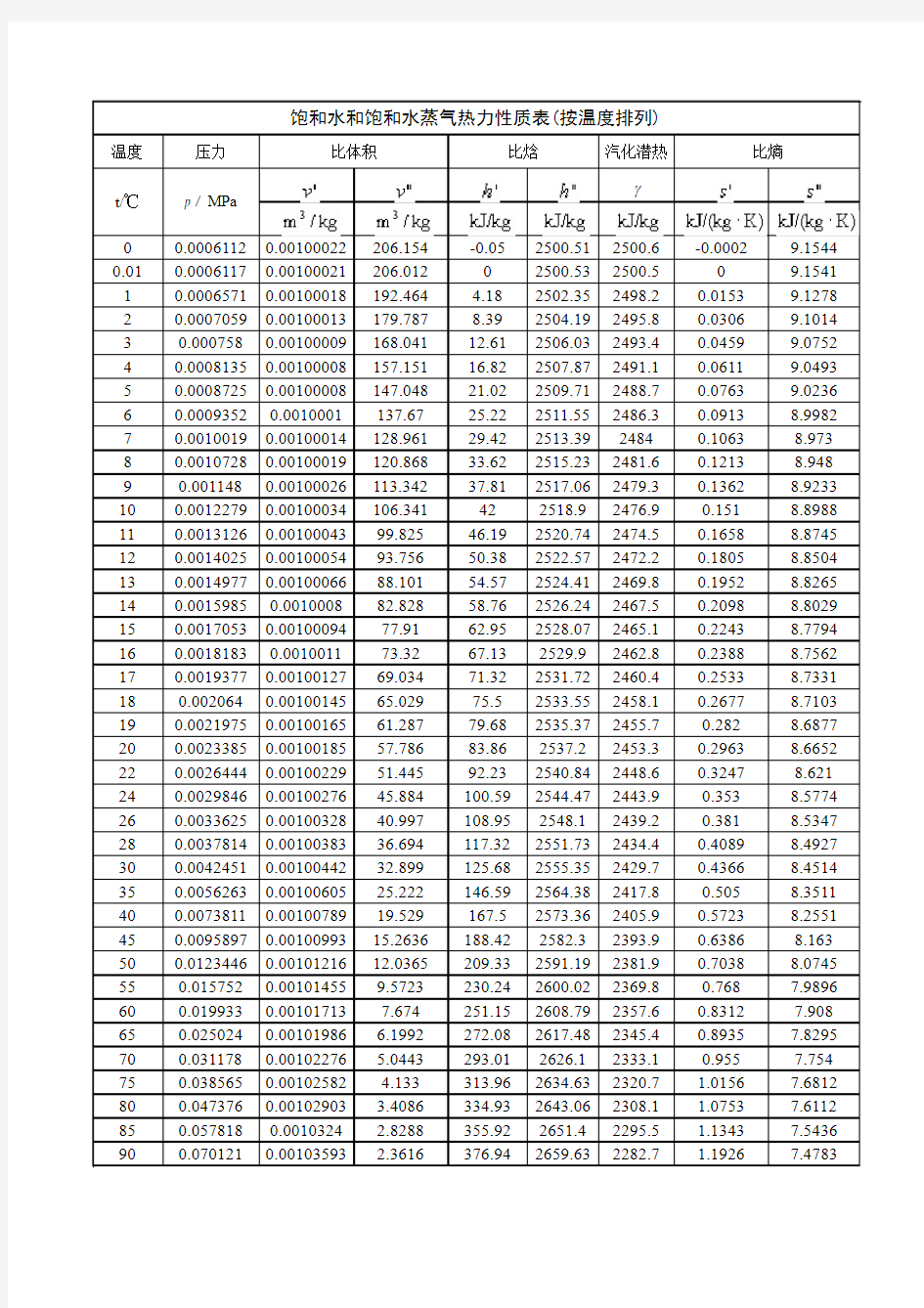 饱和水和饱和水蒸气热力性质表