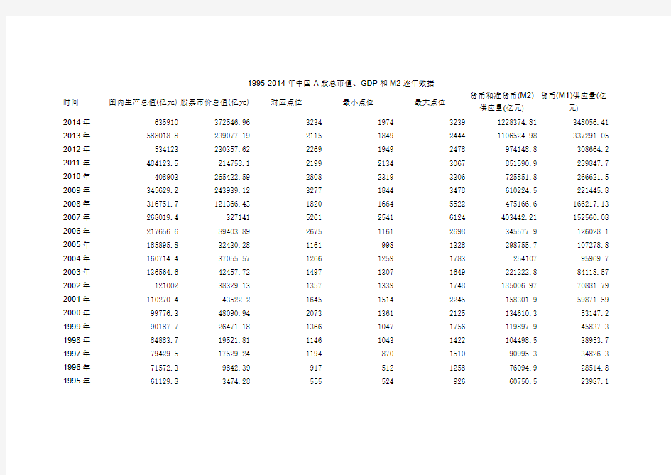 1995-2014年中国A股总市值、M2和GDP逐年分布数据