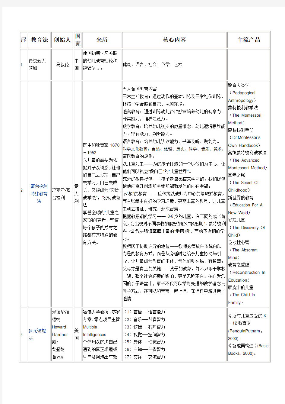 早期教育方法信息汇总(推荐给热衷于早教的人)