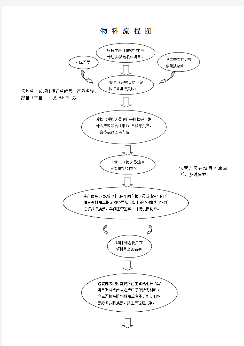 物料流程图