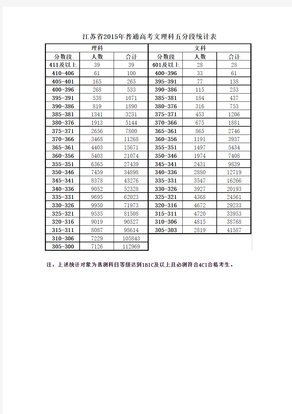 2015江苏高考五分段统计表