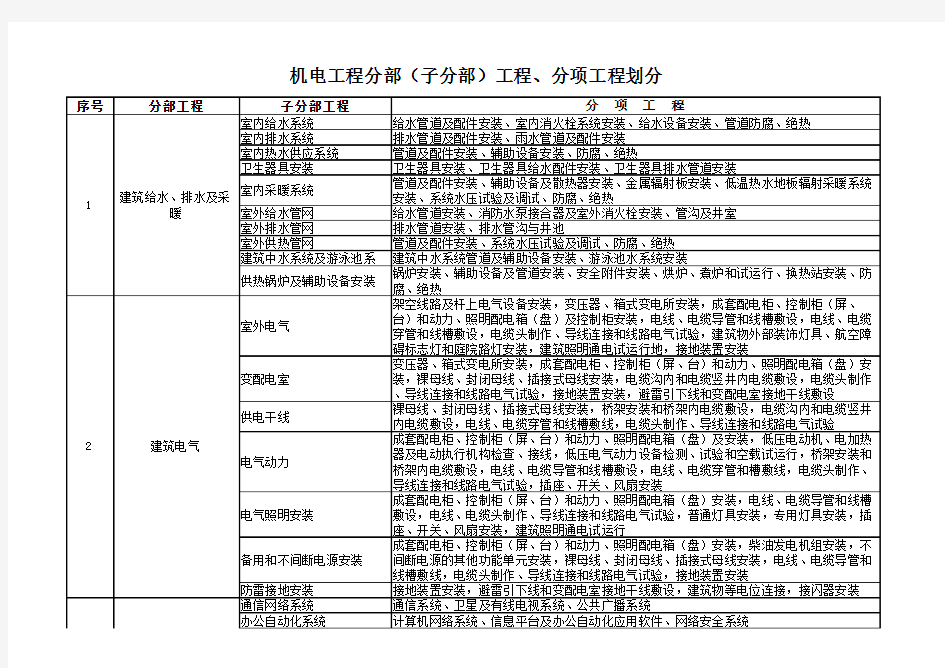 机电工程分部(子分部)工程、分项工程划分