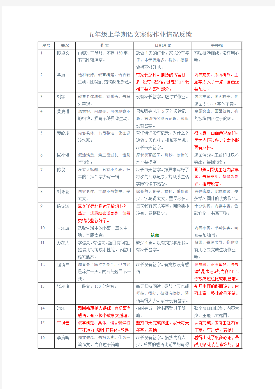 五年级上学期语文寒假作业情况反馈