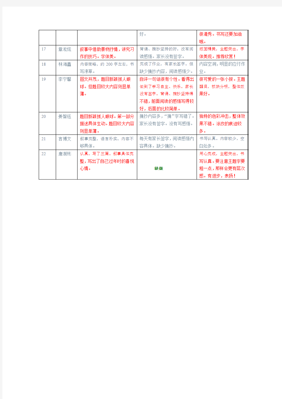 五年级上学期语文寒假作业情况反馈