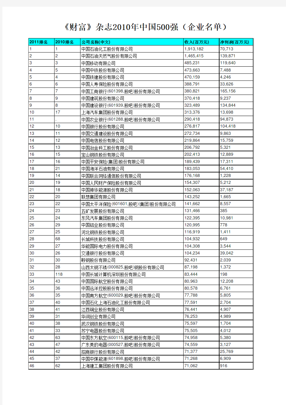 《财富》杂志2010年中国500强(企业名单)