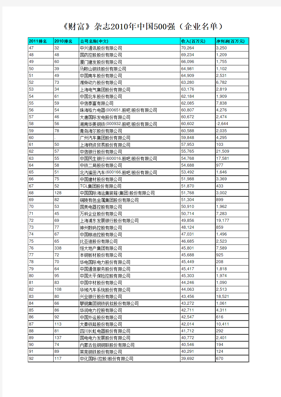 《财富》杂志2010年中国500强(企业名单)