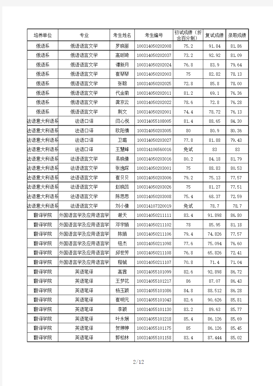北京第二外国语学院2014年研究生入学考试拟录取名单