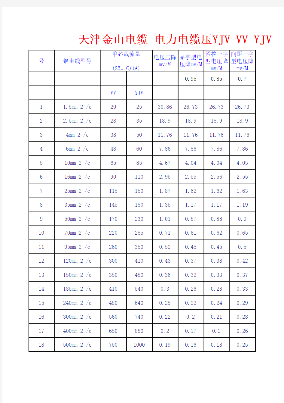 铜芯线载流量表