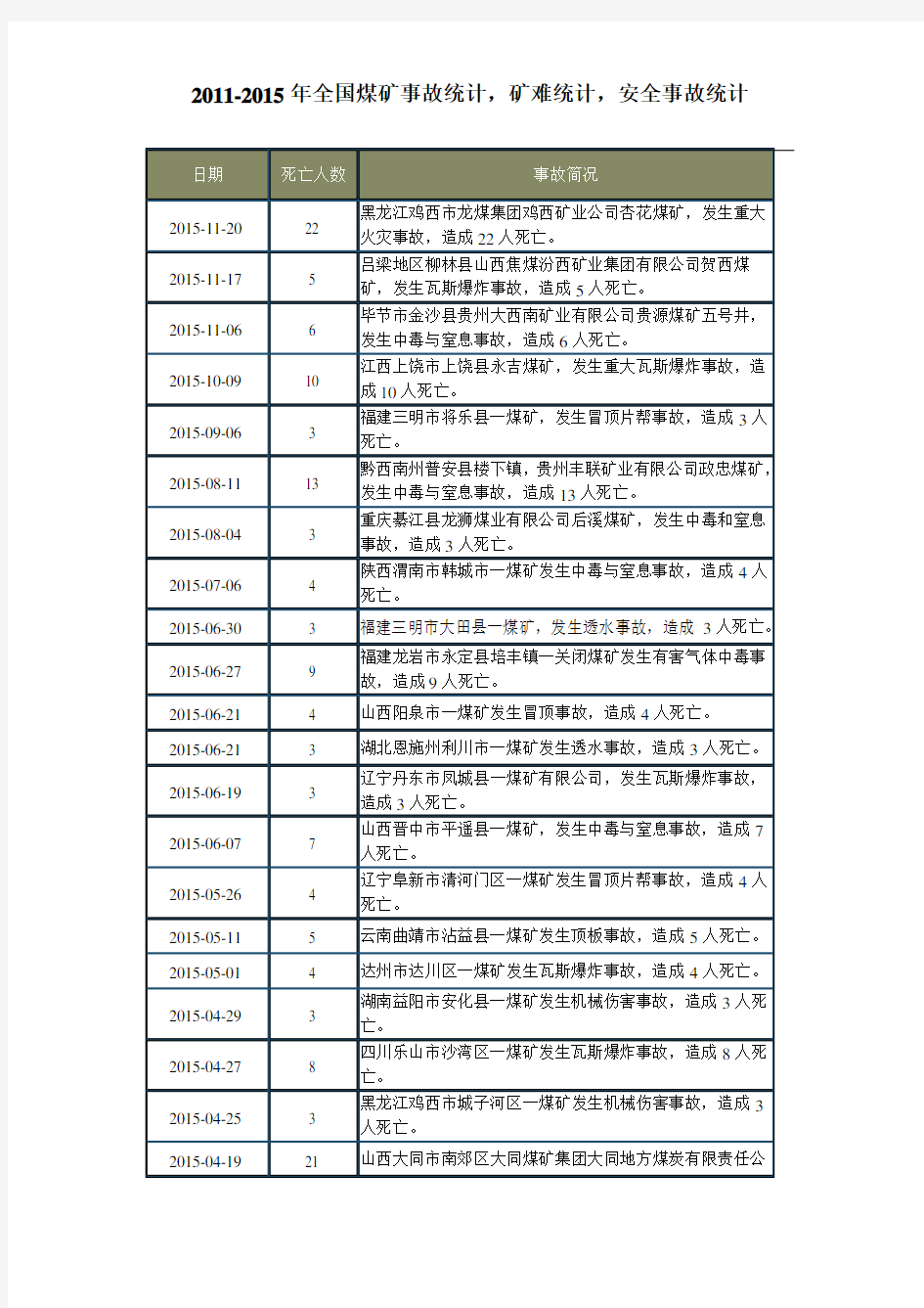 2011-2015年全国煤矿事故统计,矿难统计,安全事故统计