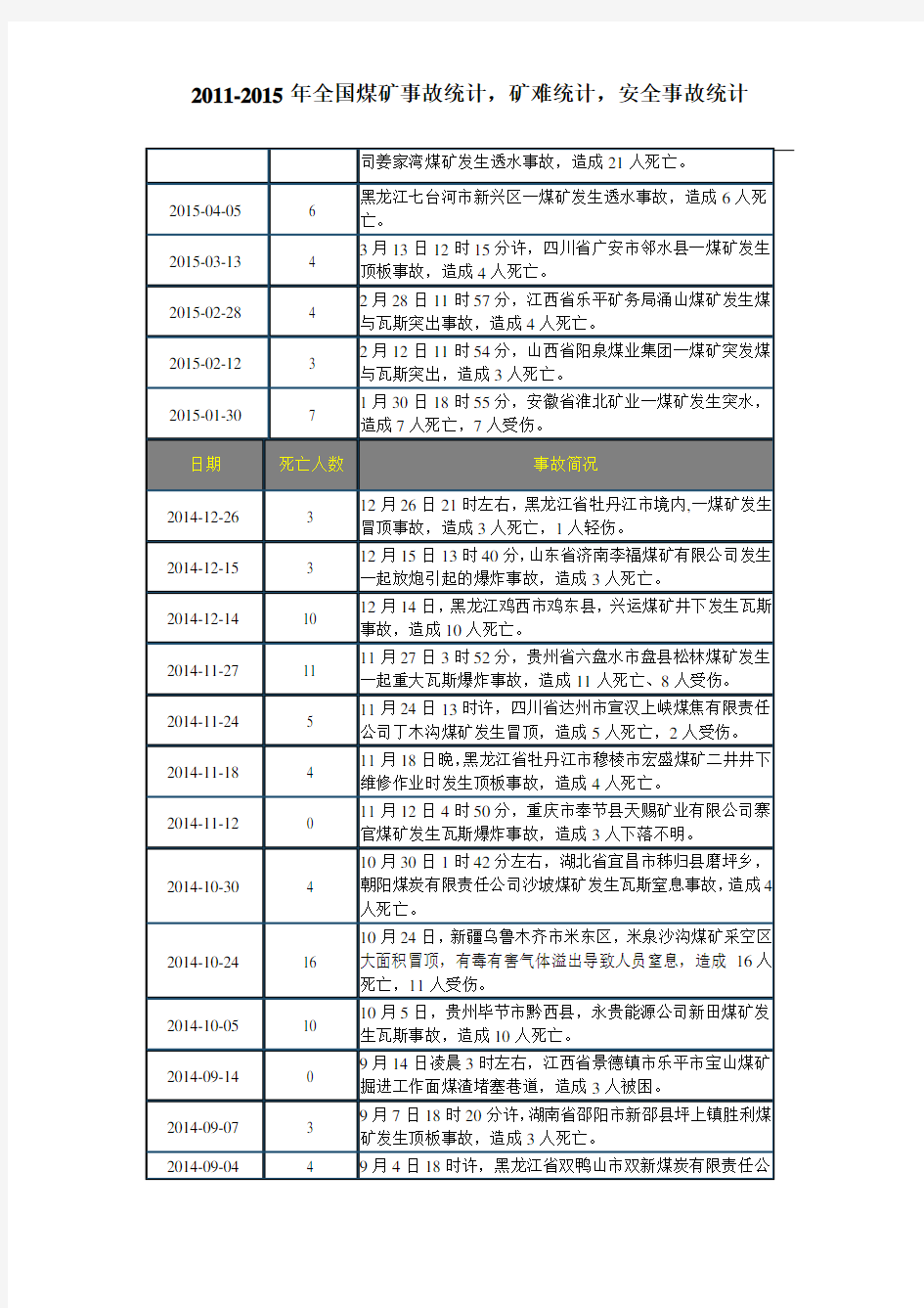 2011-2015年全国煤矿事故统计,矿难统计,安全事故统计