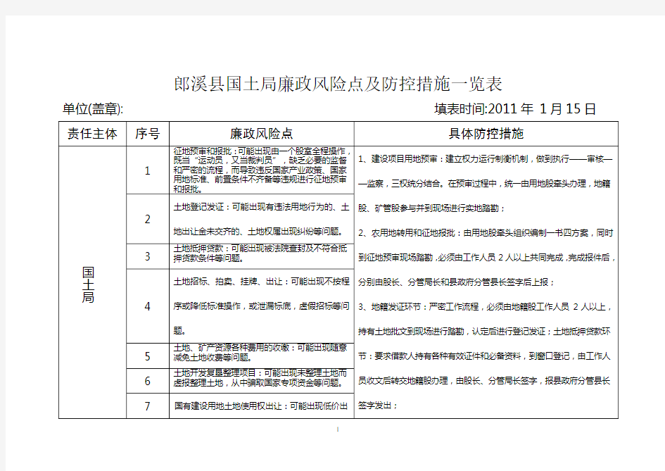 郎溪县国土局廉政风险点及防控措施一览表
