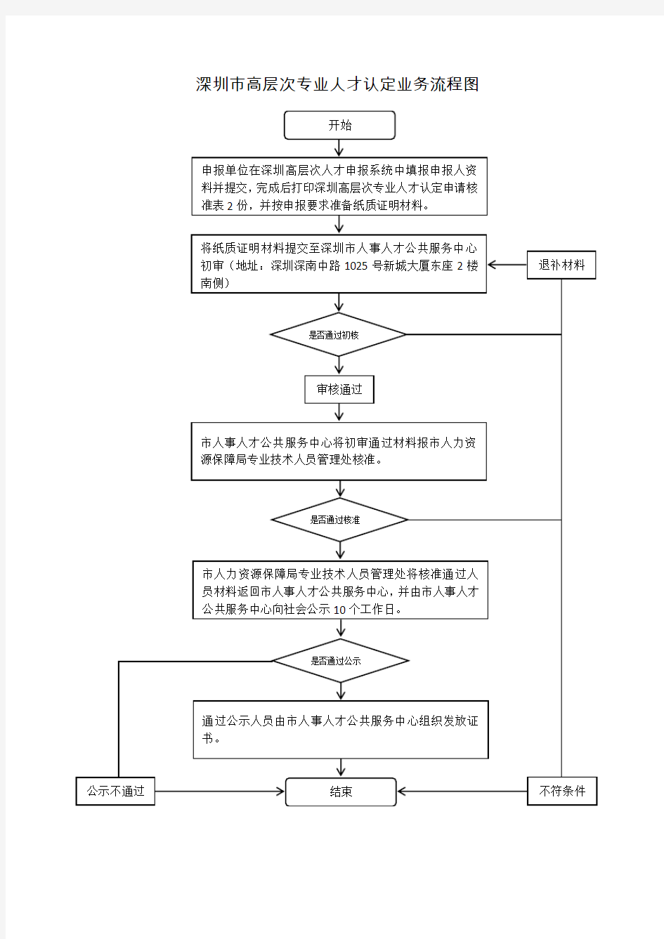 深圳市高层次专业人才认定业务流程图