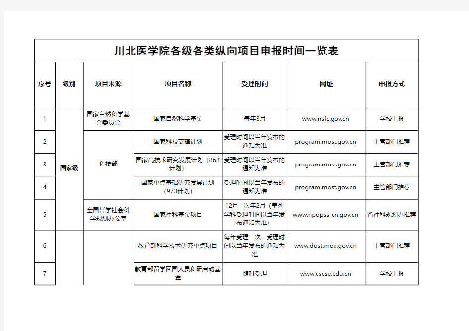 川北医学院各级各类科研项目申报时间一览表