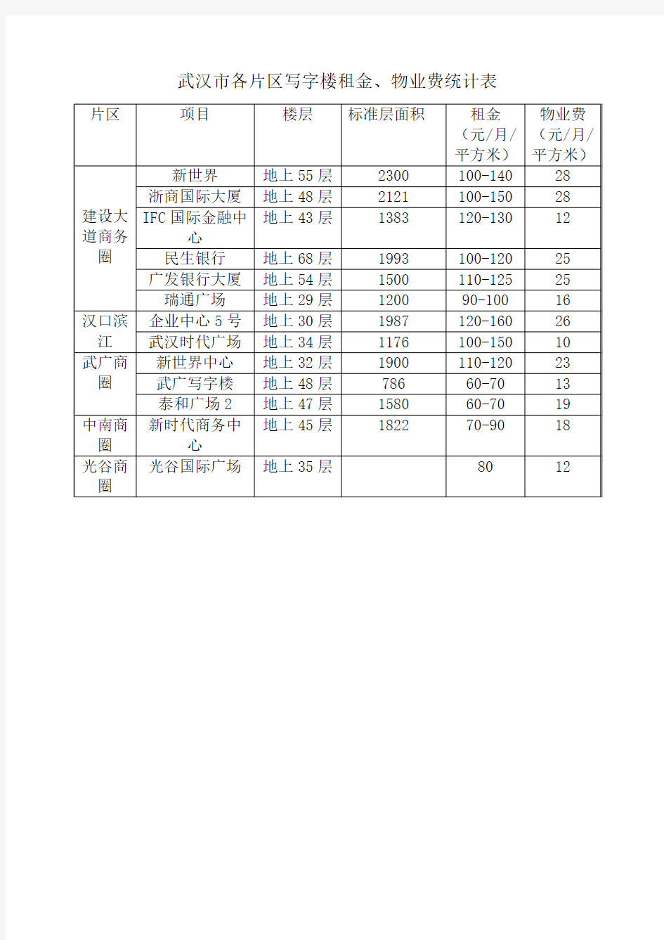 武汉市各片区写字楼租金、物业费统计表