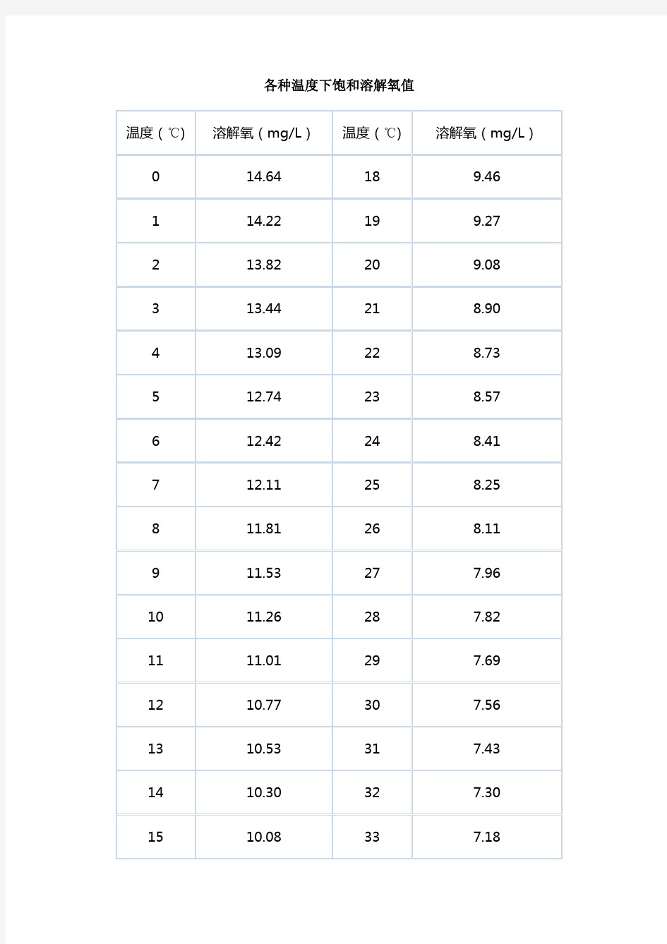 各种温度下饱和溶解氧值